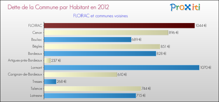 Dette par habitant de la commune en 2012 pour FLOIRAC et les communes proches Comparaison de la dette par habitant de la commune en 2012 pour FLOIRAC et les communes voisines