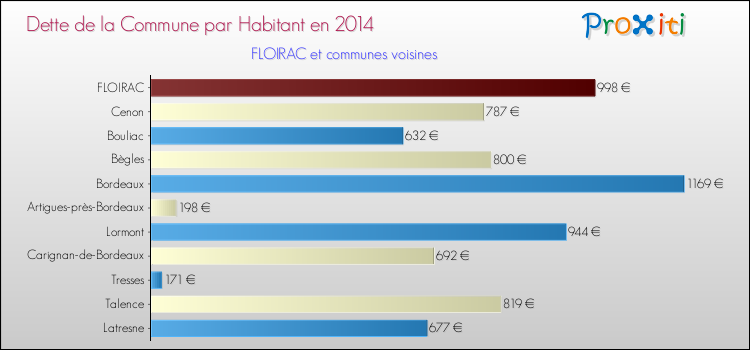 Dette par habitant de la commune en 2014 pour FLOIRAC et les communes proches Comparaison de la dette par habitant de la commune en 2014 pour FLOIRAC et les communes voisines