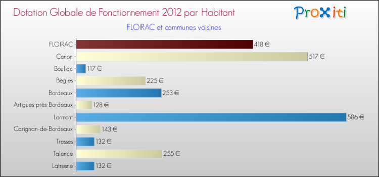 Montant des dotations globales de fonctionnement DGF par Habitant pour FLOIRAC et les communes proches Comparaison des des dotations globales de fonctionnement DGF par habitant pour FLOIRAC et les communes voisines