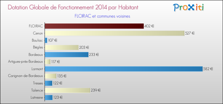 Comparaison des des dotations globales de fonctionnement DGF par habitant pour FLOIRAC et les communes voisines en 2014.