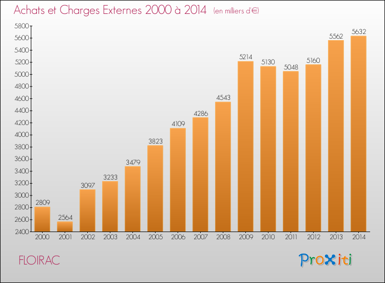 Evolution des Achats et Charges externes pour FLOIRAC de 2000 à 2014