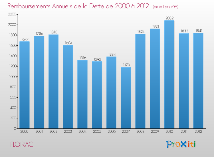 Evolution de l'annuité de la dette pour la commune de FLOIRAC de 2000 à 2012 Annuités de la dette pour FLOIRAC de 2000 à 2012
