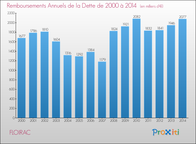 Evolution de l'annuité de la dette pour la commune de FLOIRAC de 2000 à 2014 Annuités de la dette pour FLOIRAC de 2000 à 2014