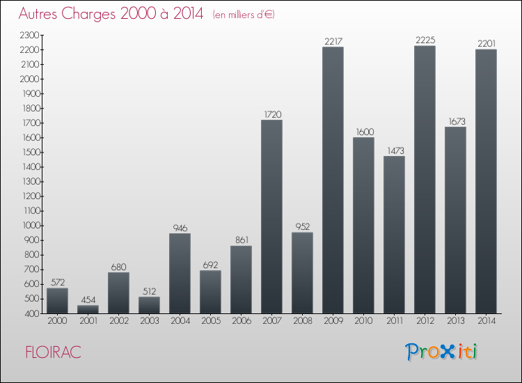 Evolution des Autres Charges Diverses pour FLOIRAC de 2000 à 2014