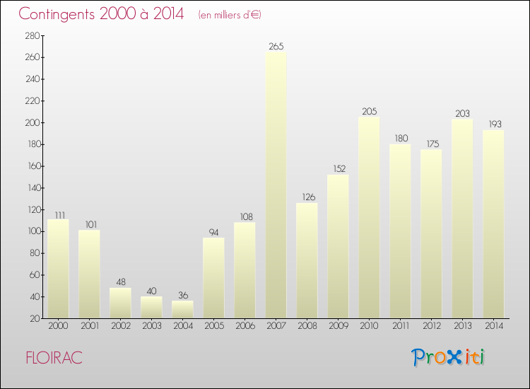 Evolution des Charges de Contingents pour FLOIRAC de 2000 à 2014