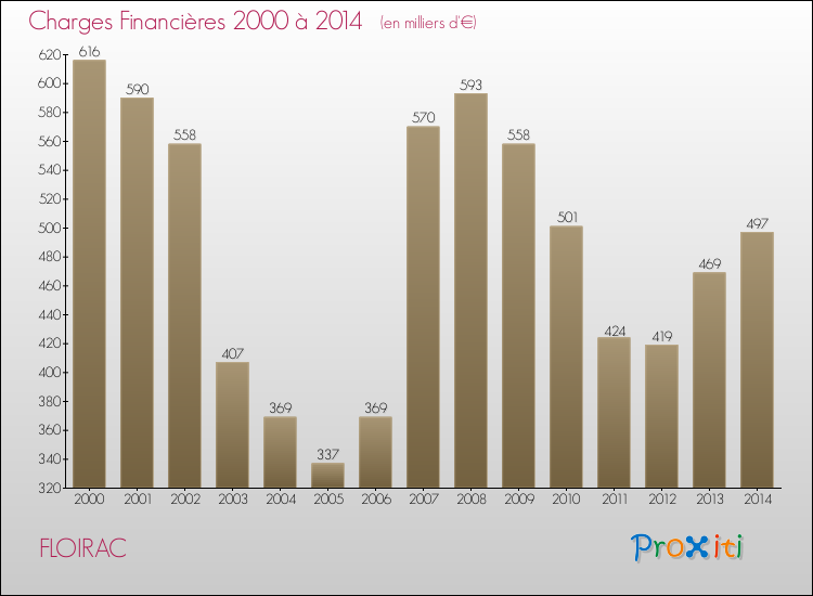 Evolution des Charges Financières pour FLOIRAC de 2000 à 2014
