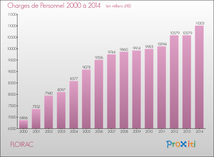 Evolution des dépenses de personnel pour FLOIRAC de 2000 à 2014