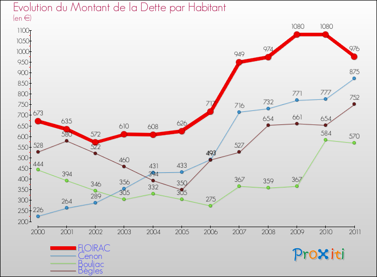 Evolution de la dette par habitant pour la commune de FLOIRAC et les communes proches Comparaison de la dette par habitant pour FLOIRAC et les communes voisines