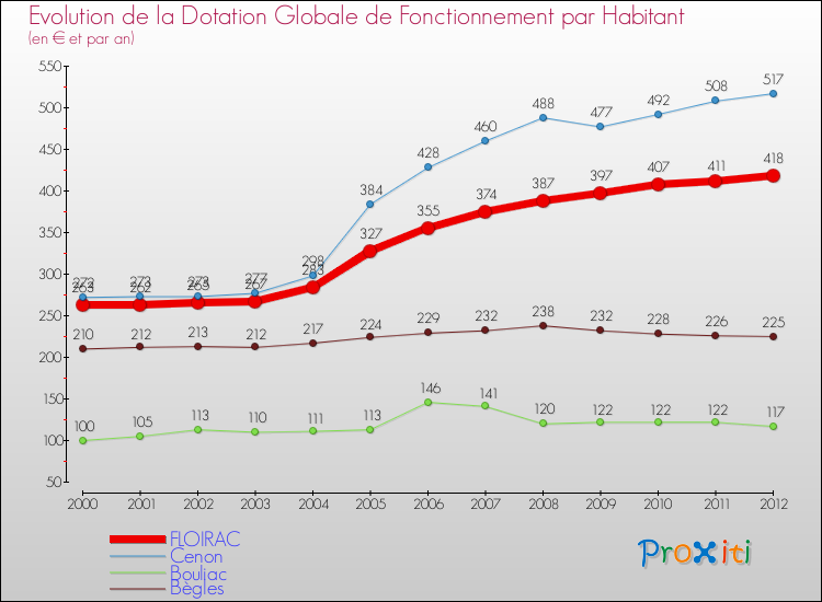 Evolution et montant de la dotation globale de fonctionnement par Habitant pour FLOIRAC et les communes proches Comparaison des dotations globales de fonctionnement par habitant pour FLOIRAC et les communes voisines