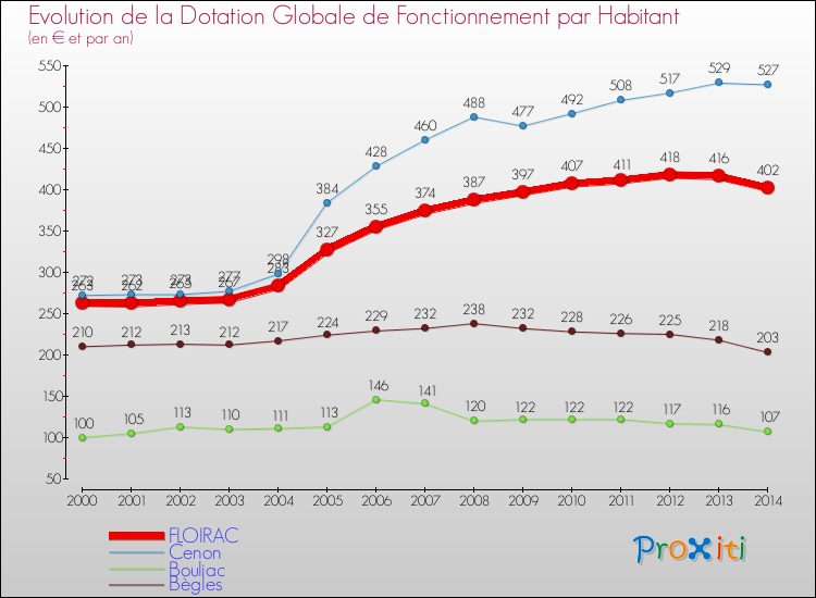 Comparaison des dotations globales de fonctionnement par habitant pour FLOIRAC et les communes voisines de 2000 à 2014.
