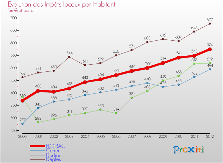 Evolution et montant des impôts locaux par Habitant pour FLOIRAC et les communes proches Comparaison des impôts locaux par habitant pour FLOIRAC et les communes voisines