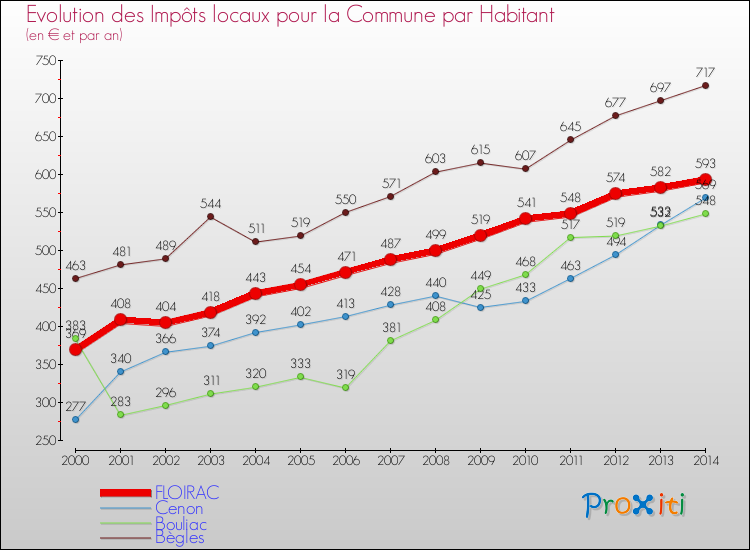 Comparaison des impôts locaux par habitant pour FLOIRAC et les communes voisines de 2000 à 2014
