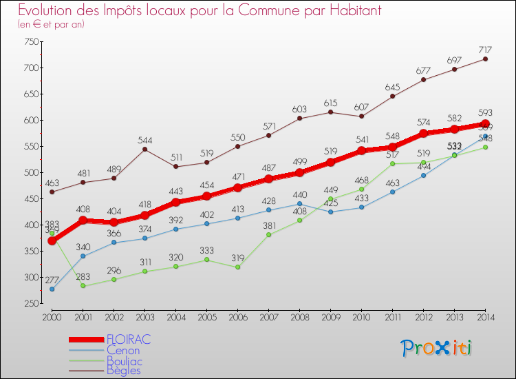 Evolution et montant des impôts locaux par Habitant pour FLOIRAC et les communes proches de 2000 à 2014 Comparaison des impôts locaux par habitant pour FLOIRAC et les communes voisines de 2000 à 2014