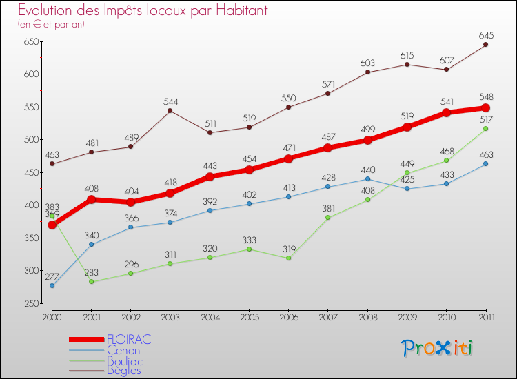 Evolution et montant des impôts locaux par Habitant pour FLOIRAC et les communes proches Comparaison des impôts locaux par habitant pour FLOIRAC et les communes voisines