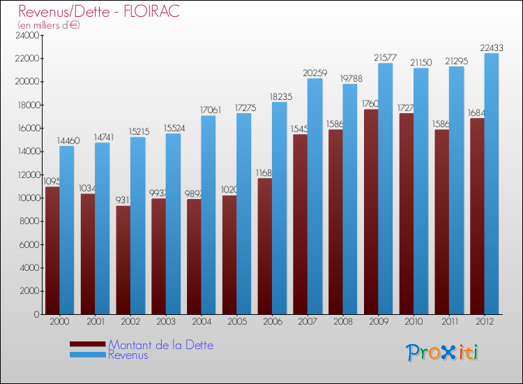 Evolution comparée de la dette et des revenus pour la commune de FLOIRAC de 2000 à 2012 Comparaison de la dette et des revenus pour FLOIRAC de 2000 à 2012