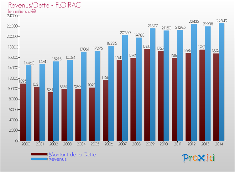 Comparaison de la dette et des revenus pour FLOIRAC de 2000 à 2014
