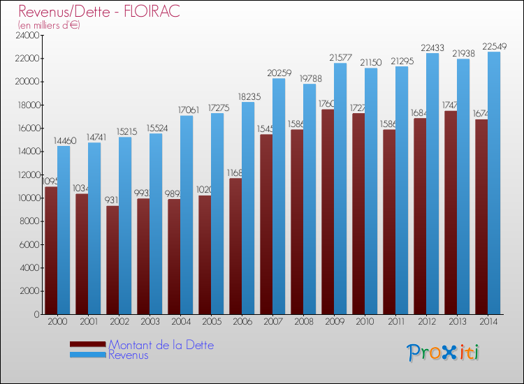 Evolution comparée de la dette et des revenus pour la commune de FLOIRAC de 2000 à 2014 Comparaison de la dette et des revenus pour FLOIRAC de 2000 à 2014