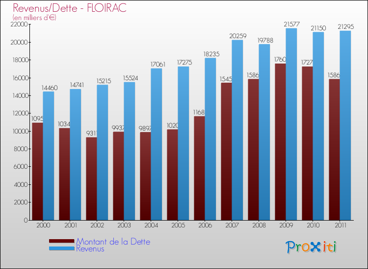 Evolution comparée de la dette et des revenus pour la commune de FLOIRAC de 2000 à 2011 Comparaison de la dette et des revenus pour FLOIRAC de 2000 à 2011