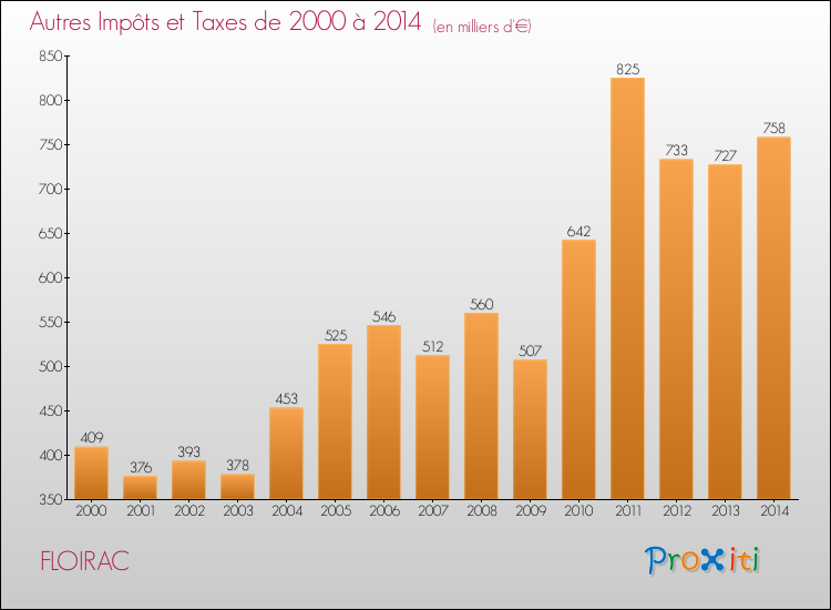 Evolution du montant des autres Impôts et Taxes pour FLOIRAC de 2000 à 2014