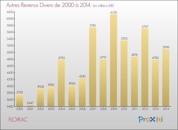 Evolution du montant des autres Revenus Divers pour FLOIRAC de 2000 à 2014