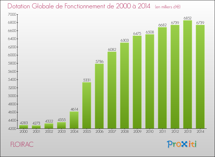 Evolution du montant de la Dotation Globale de Fonctionnement pour FLOIRAC de 2000 à 2014