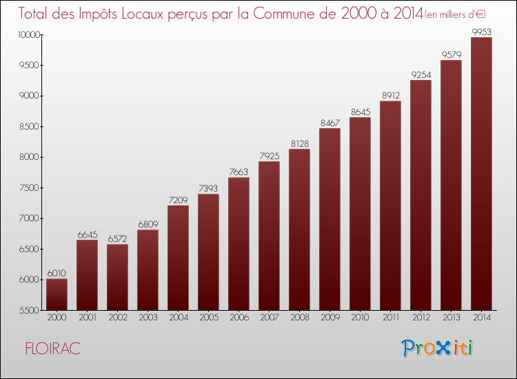 Evolution des Impôts Locaux pour la commune de FLOIRAC de 2000 à 2014 Evolution des Impôts Locaux pour FLOIRAC de 2000 à 2014