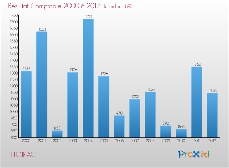Evolution du résultat comptable pour la commune de FLOIRAC de 2000 à 2012 Evolution du résultat comptable pour FLOIRAC de 2000 à 2012