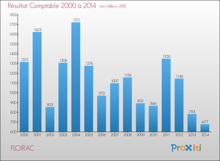 Evolution du résultat comptable pour la commune de FLOIRAC de 2000 à 2014 Evolution du résultat comptable pour FLOIRAC de 2000 à 2014