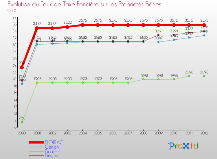 Evolution du taux de la taxe foncière sur le bati pour FLOIRAC et les communes proches de 2000 à 2012 Comparaison des taux de taxe foncière sur le bati pour FLOIRAC et les communes voisines de 2000 à 2012
