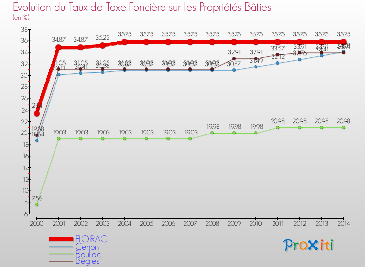 Evolution du taux de la taxe foncière sur le bati pour FLOIRAC et les communes proches de 2000 à 2014 Comparaison des taux de taxe foncière sur le bati pour FLOIRAC et les communes voisines de 2000 à 2014