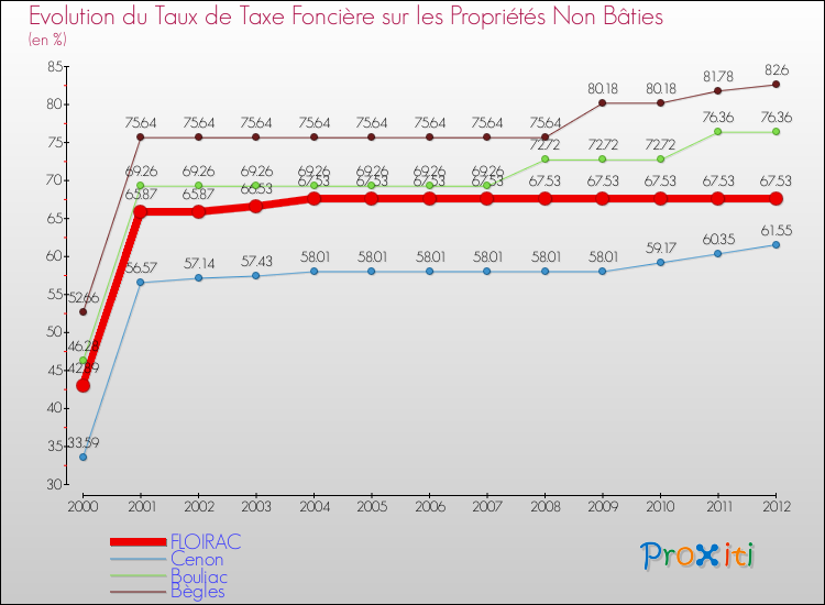 Evolution du taux de la taxe foncière sur les immeubles et terrains non batis pour FLOIRAC et les communes proches de 2000 à 2012 Comparaison des taux de la taxe foncière sur les immeubles et terrains non batis pour FLOIRAC et les communes voisines de 2000 à 2012