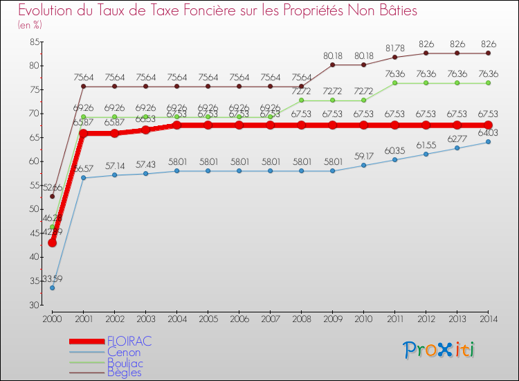 Comparaison des taux de la taxe foncière sur les immeubles et terrains non batis pour FLOIRAC et les communes voisines de 2000 à 2014