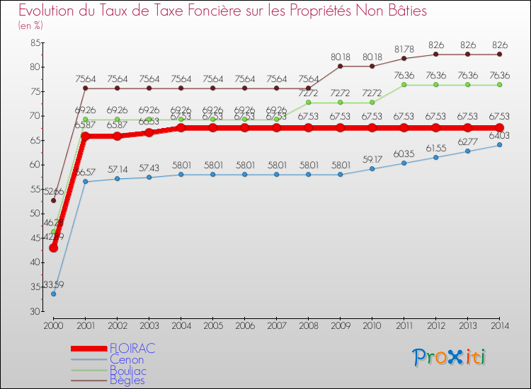 Evolution du taux de la taxe foncière sur les immeubles et terrains non batis pour FLOIRAC et les communes proches de 2000 à 2014 Comparaison des taux de la taxe foncière sur les immeubles et terrains non batis pour FLOIRAC et les communes voisines de 2000 à 2014