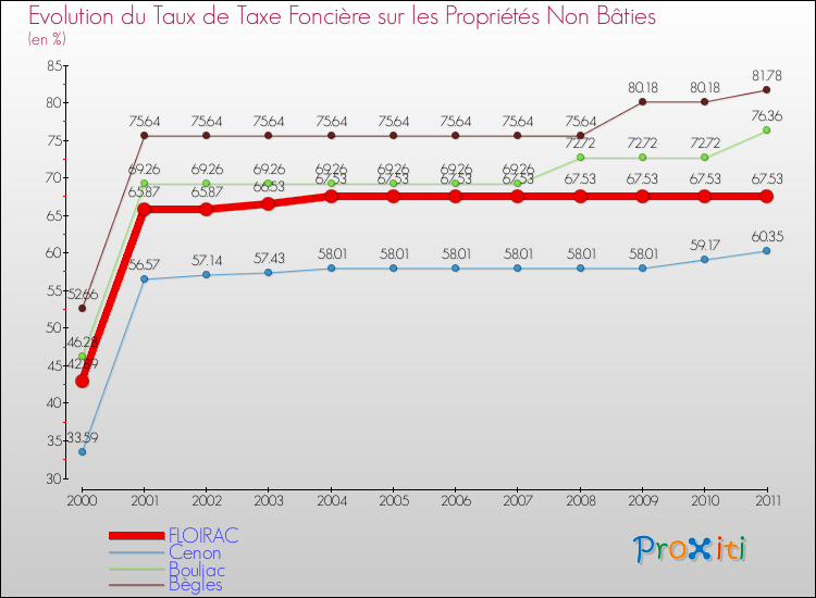 Evolution du taux de la taxe foncière sur les immeubles et terrains non batis pour FLOIRAC et les communes proches Comparaison des taux de la taxe foncière sur les immeubles et terrains non batis pour FLOIRAC et les communes voisines