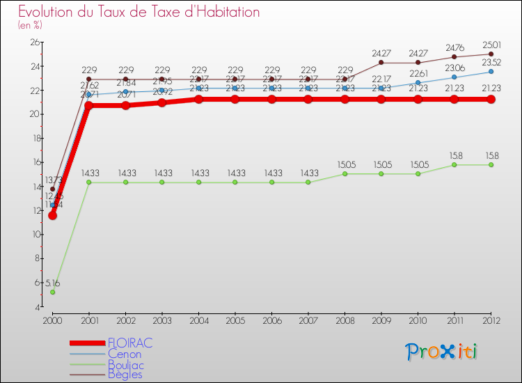 Evolution du taux de la taxe d'habitation pour FLOIRAC et les communes proches Comparaison des taux de la taxe d'habitation pour FLOIRAC et les communes voisines