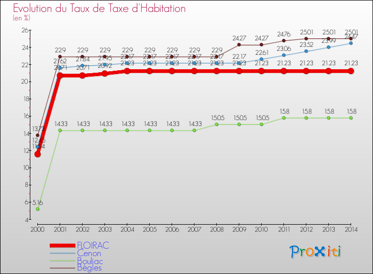 Evolution du taux de la taxe d'habitation pour FLOIRAC et les communes proches de 2000 à 2014 Comparaison des taux de la taxe d'habitation pour FLOIRAC et les communes voisines de 2000 à 2014