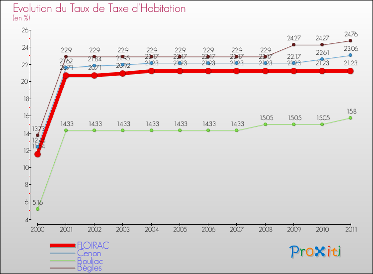 Evolution du taux de la taxe d'habitation pour FLOIRAC et les communes proches Comparaison des taux de la taxe d'habitation pour FLOIRAC et les communes voisines