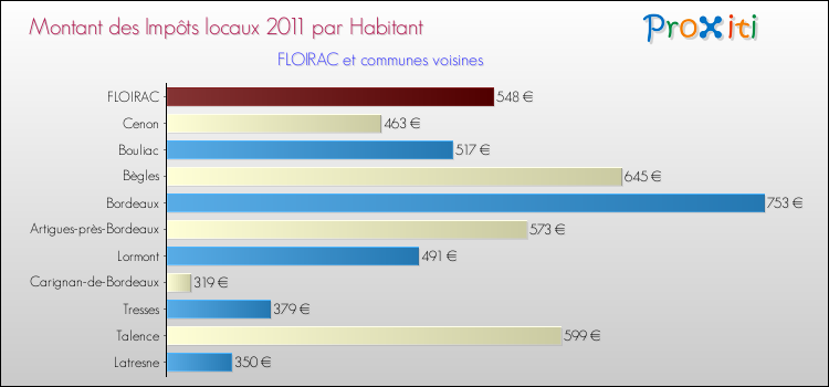 Montant des impôts locaux par Habitant pour FLOIRAC et les communes proches Comparaison des impôts locaux par habitant pour FLOIRAC et les communes voisines