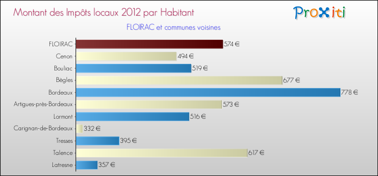 Montant des impôts locaux par Habitant pour FLOIRAC et les communes proches Comparaison des impôts locaux par habitant pour FLOIRAC et les communes voisines