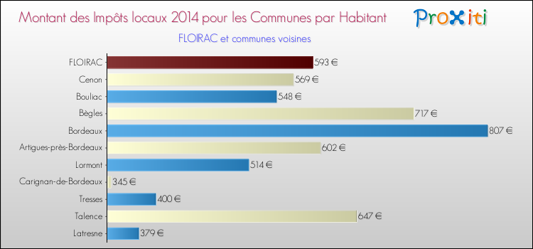 Comparaison des impôts locaux par habitant pour FLOIRAC et les communes voisines en 2014
