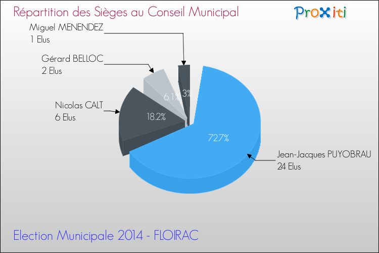 Répartition des élus au conseil municipal entre les listes au 2ème Tour des Elections Municipales 2014 de la commune de FLOIRAC Elections Municipales 2014 - Répartition des élus au conseil municipal entre les listes au 2ème Tour pour la commune de FLOIRAC
