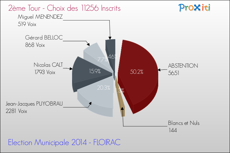 Résultats par rapport aux inscrits au 2ème Tour des Elections Municipales 2014 de la commune de FLOIRAC Elections Municipales 2014 - Résultats par rapport aux inscrits au 2ème Tour pour la commune de FLOIRAC