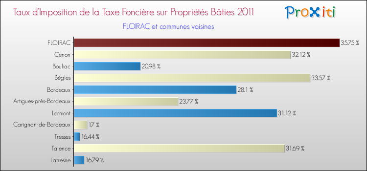 Taux d'imposition de la taxe foncière sur le bati 2011 pour FLOIRAC et les communes proches Comparaison des taux d'imposition de la taxe foncière sur le bati 2011 pour FLOIRAC et les communes voisines