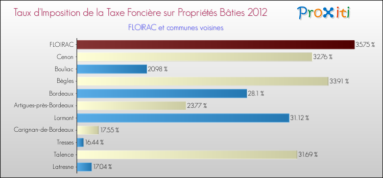 Taux d'imposition de la taxe foncière sur le bati 2012 pour FLOIRAC et les communes proches Comparaison des taux d'imposition de la taxe foncière sur le bati 2012 pour FLOIRAC et les communes voisines