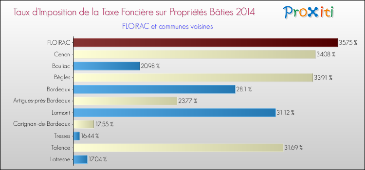 Taux d'imposition de la taxe foncière sur le bati 2014 pour FLOIRAC et les communes proches Comparaison des taux d'imposition de la taxe foncière sur le bati 2014 pour FLOIRAC et les communes voisines