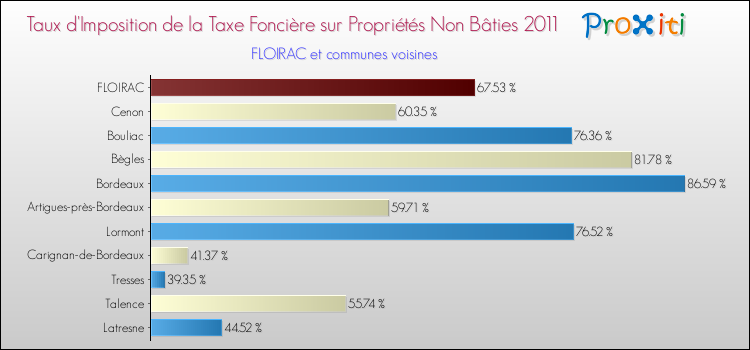 Taux d'imposition de la taxe foncière sur les immeubles et terrains non batis 2011 pour FLOIRAC et les communes proches Comparaison des taux d'imposition de la taxe foncière sur les immeubles et terrains non batis 2011 pour FLOIRAC et les communes voisines