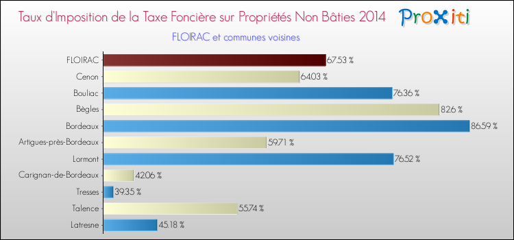 Comparaison des taux d'imposition de la taxe foncière sur les immeubles et terrains non batis 2014 pour FLOIRAC et les communes voisines