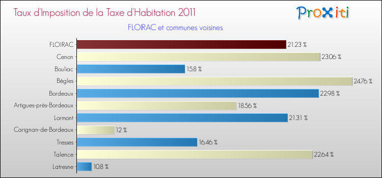 Taux d'imposition de la taxe d'habitation 2011 pour FLOIRAC et les communes proches Comparaison des taux d'imposition de la taxe d'habitation 2011 pour FLOIRAC et les communes voisines