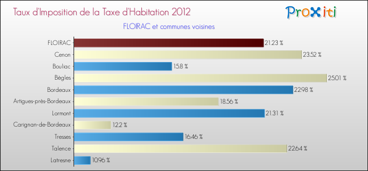 Taux d'imposition de la taxe d'habitation 2012 pour FLOIRAC et les communes proches Comparaison des taux d'imposition de la taxe d'habitation 2012 pour FLOIRAC et les communes voisines