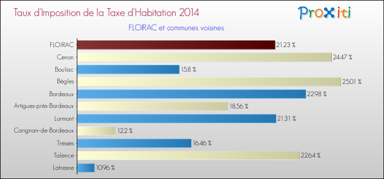 Taux d'imposition de la taxe d'habitation 2014 pour FLOIRAC et les communes proches Comparaison des taux d'imposition de la taxe d'habitation 2014 pour FLOIRAC et les communes voisines